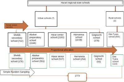 Suicidal ideation, attempt and associated factor among secondary school students in Harari regional state, Eastern Ethiopia. A multi-center cross-sectional study